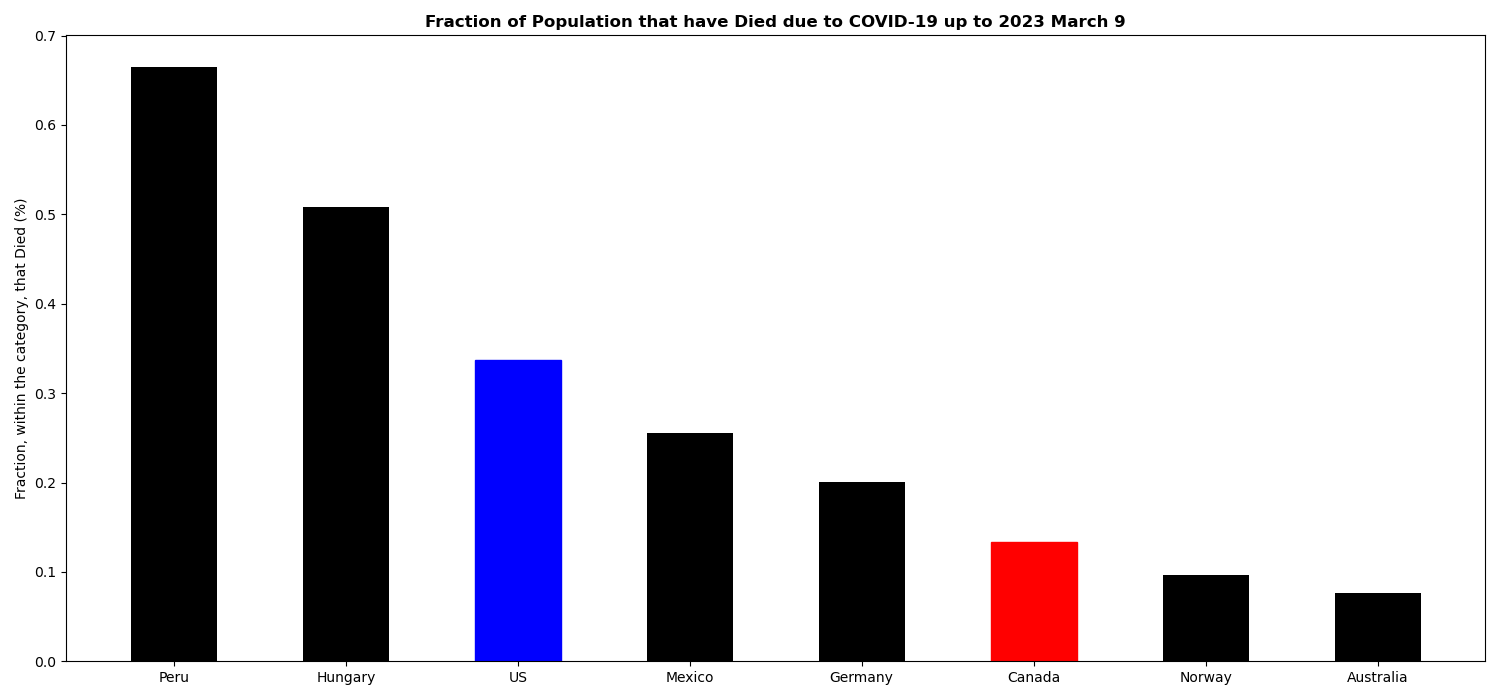 .\misc\Covid-19\Covid19_09_BarChart_Deaths.png